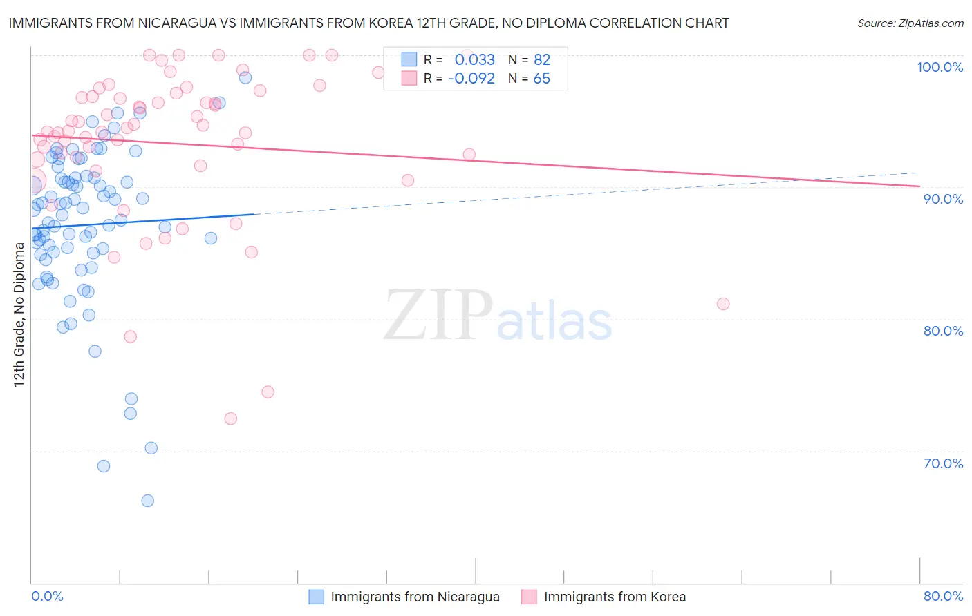Immigrants from Nicaragua vs Immigrants from Korea 12th Grade, No Diploma