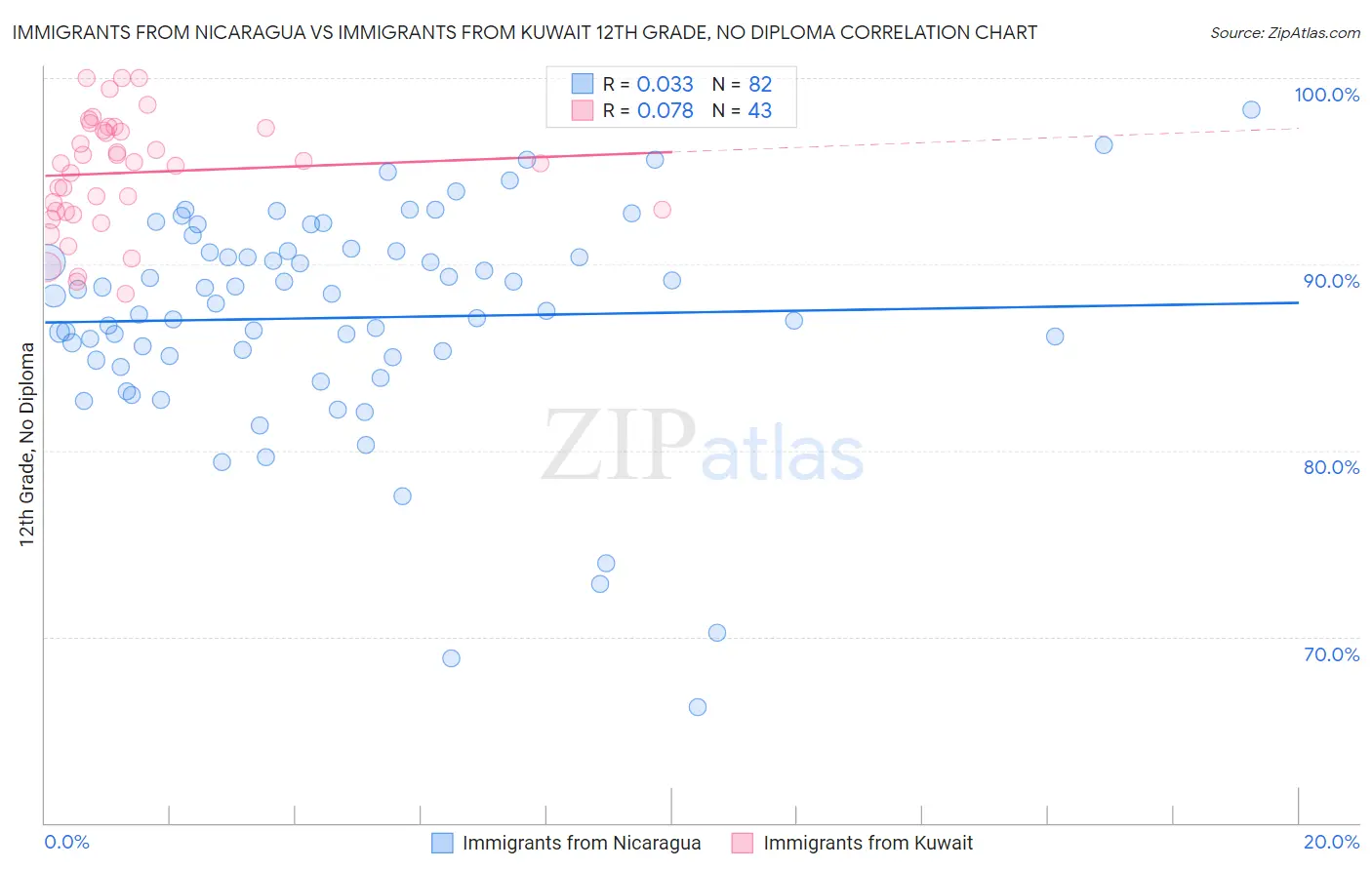 Immigrants from Nicaragua vs Immigrants from Kuwait 12th Grade, No Diploma