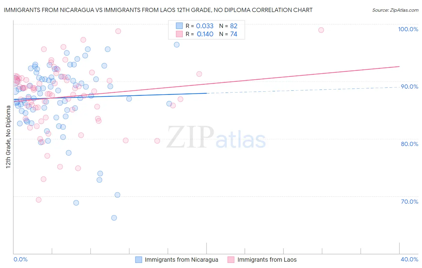Immigrants from Nicaragua vs Immigrants from Laos 12th Grade, No Diploma