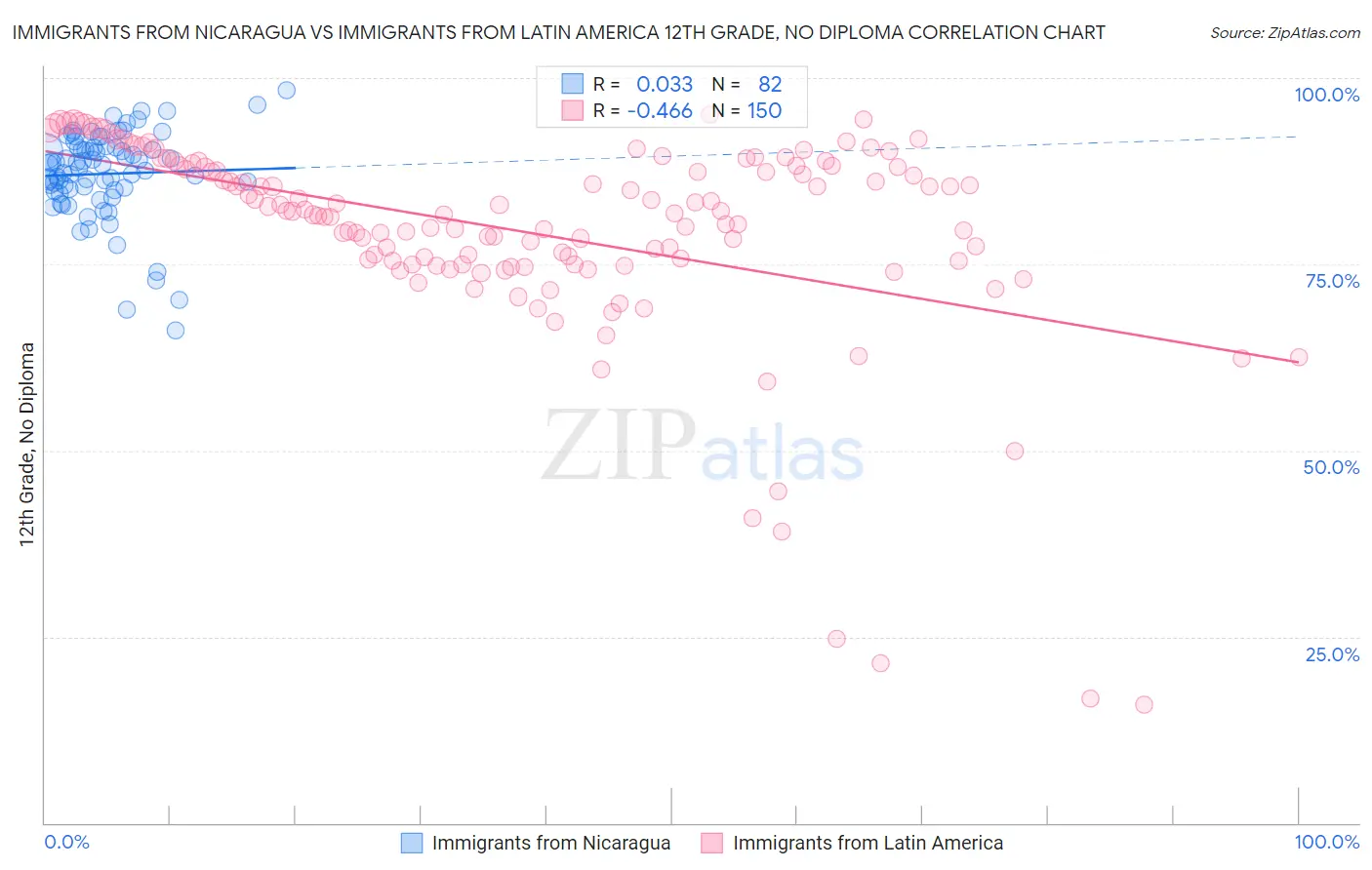 Immigrants from Nicaragua vs Immigrants from Latin America 12th Grade, No Diploma