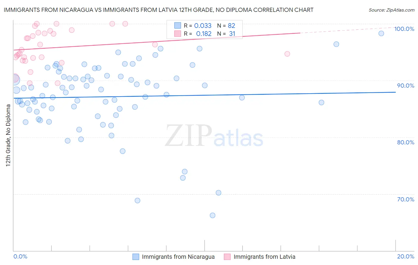 Immigrants from Nicaragua vs Immigrants from Latvia 12th Grade, No Diploma