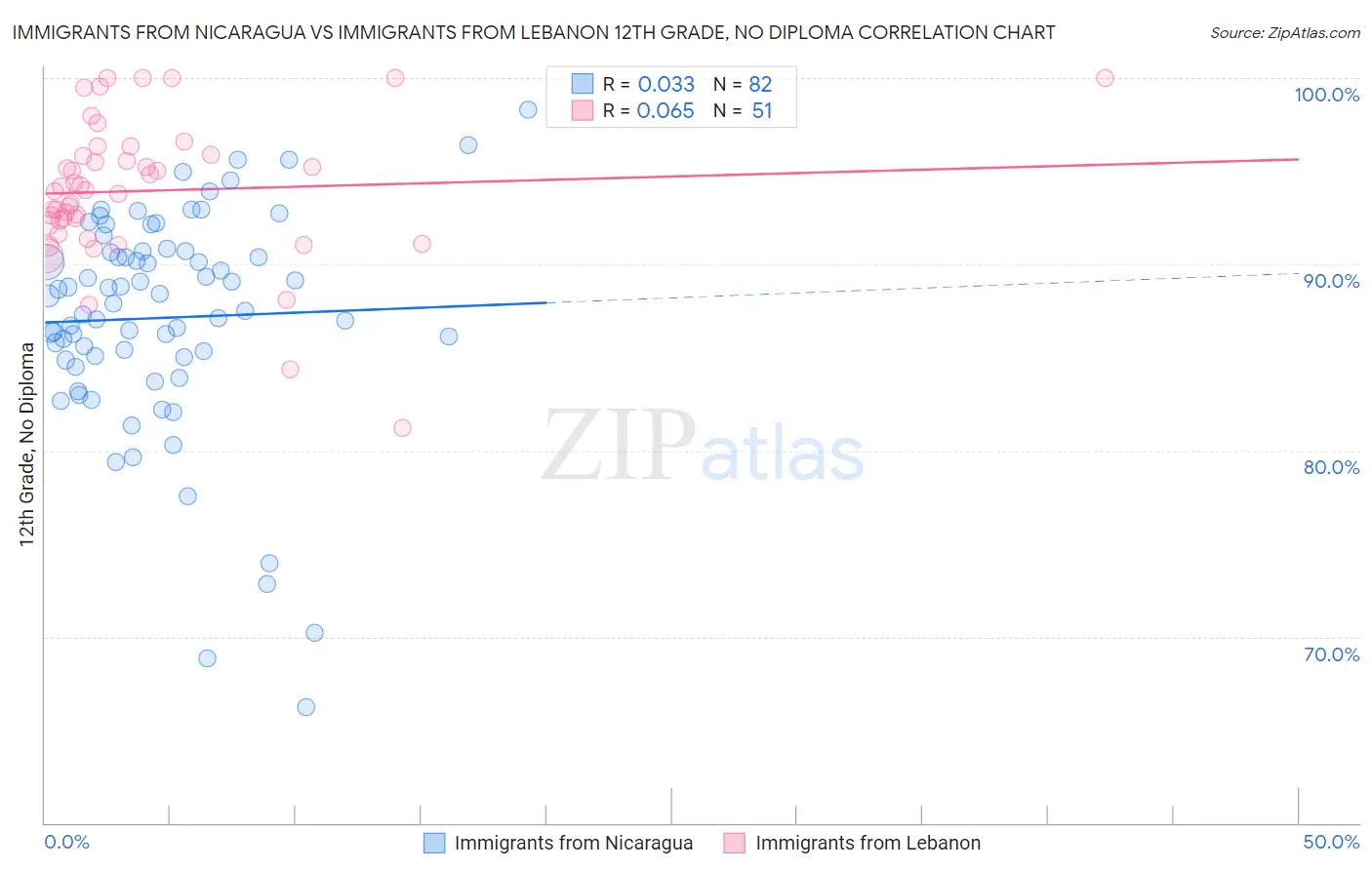 Immigrants from Nicaragua vs Immigrants from Lebanon 12th Grade, No Diploma