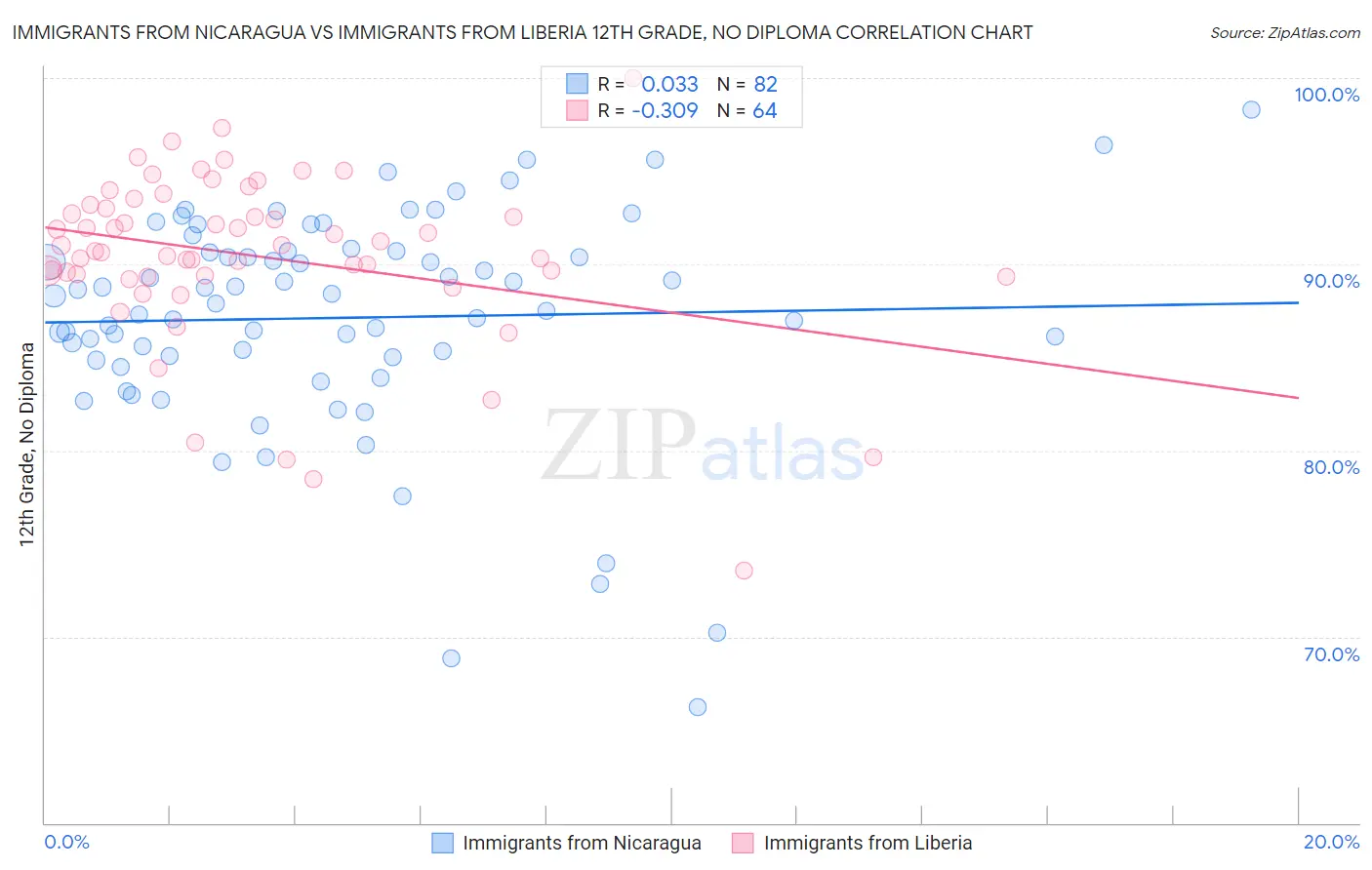 Immigrants from Nicaragua vs Immigrants from Liberia 12th Grade, No Diploma