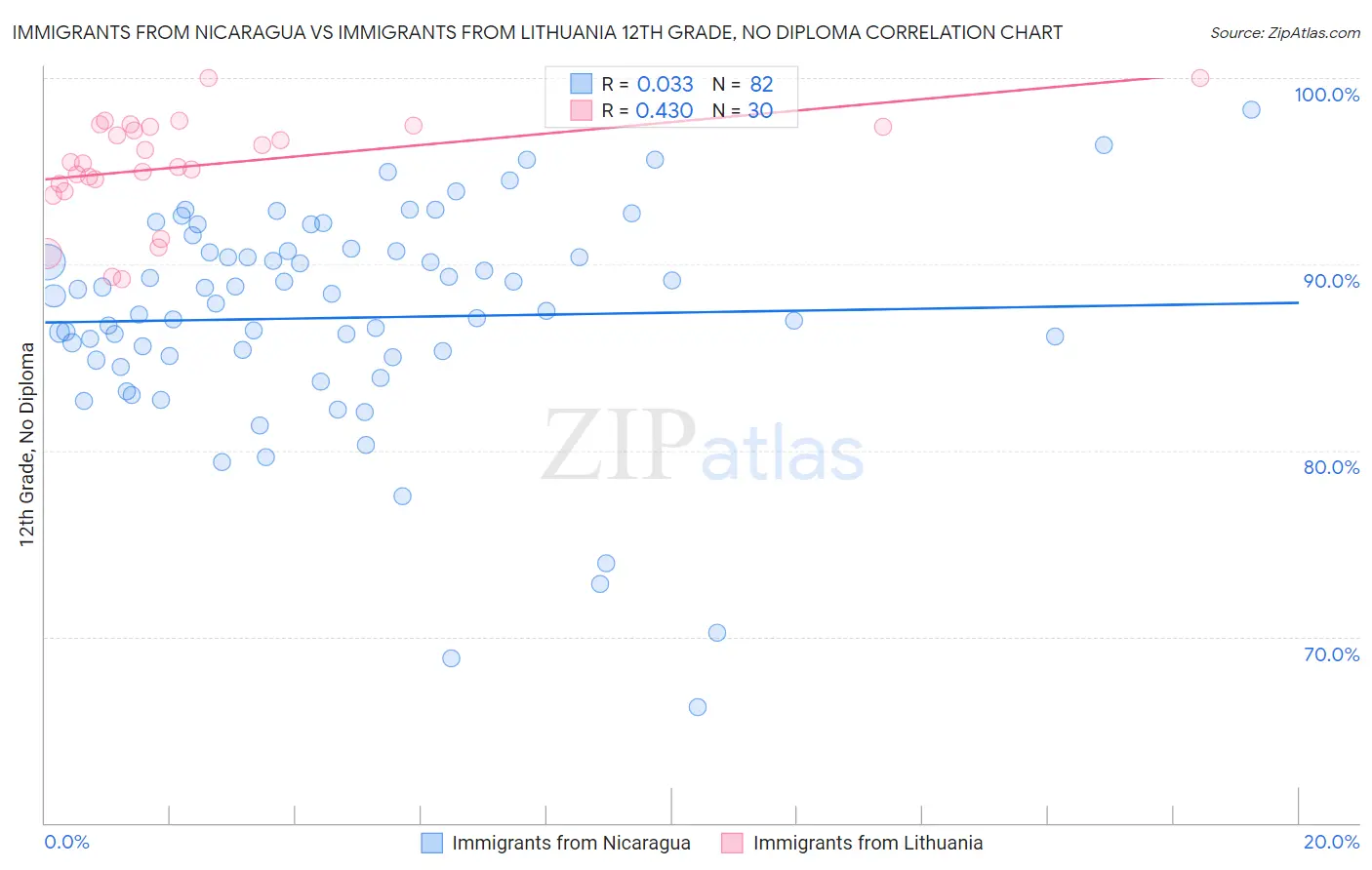 Immigrants from Nicaragua vs Immigrants from Lithuania 12th Grade, No Diploma