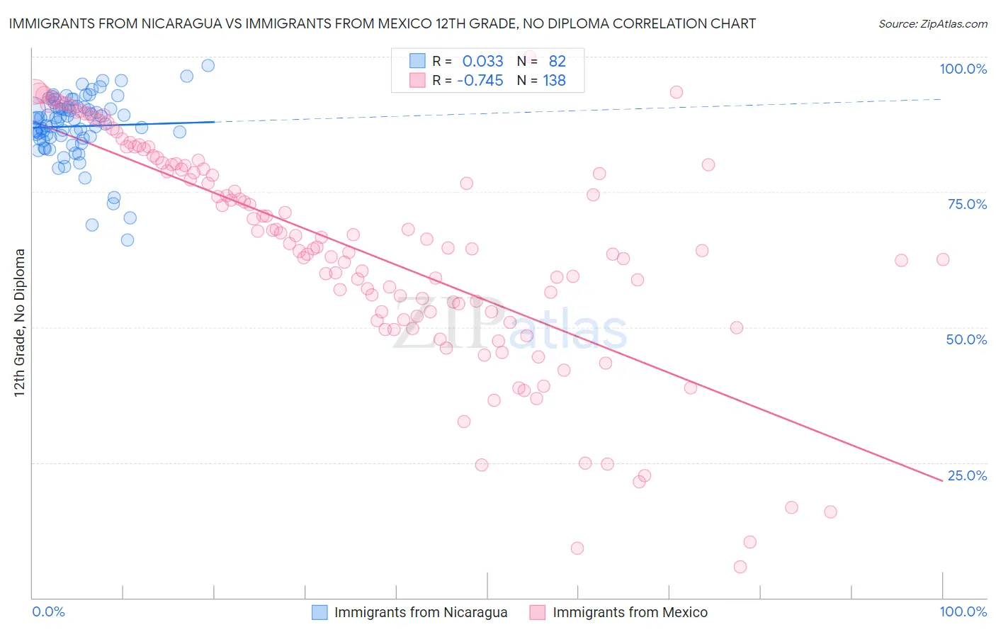 Immigrants from Nicaragua vs Immigrants from Mexico 12th Grade, No Diploma