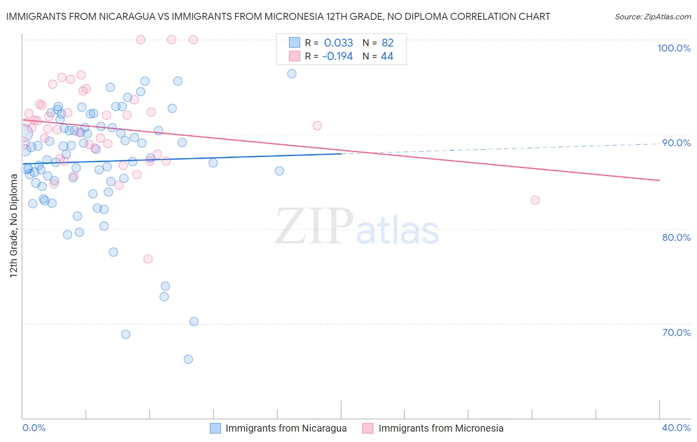 Immigrants from Nicaragua vs Immigrants from Micronesia 12th Grade, No Diploma