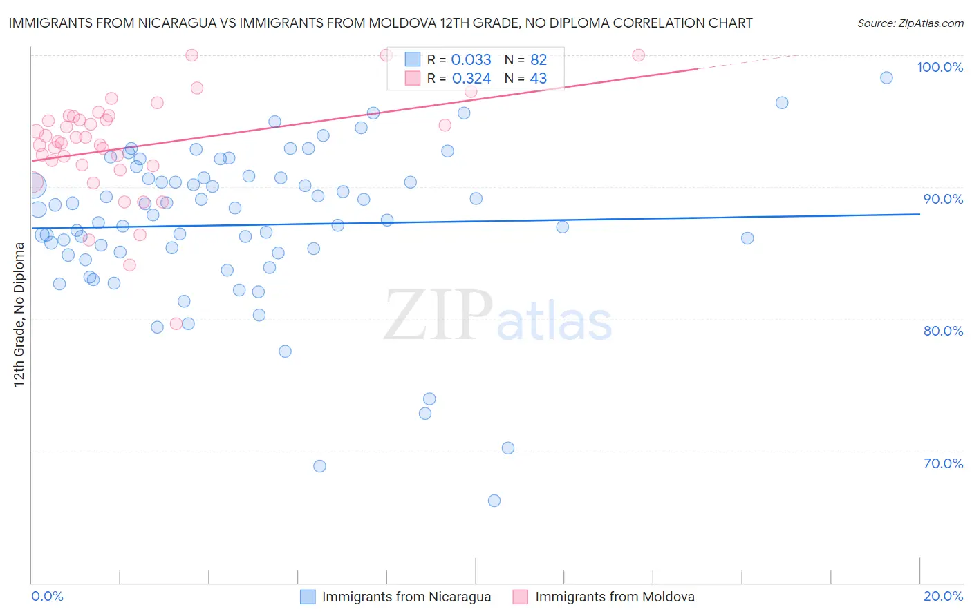 Immigrants from Nicaragua vs Immigrants from Moldova 12th Grade, No Diploma