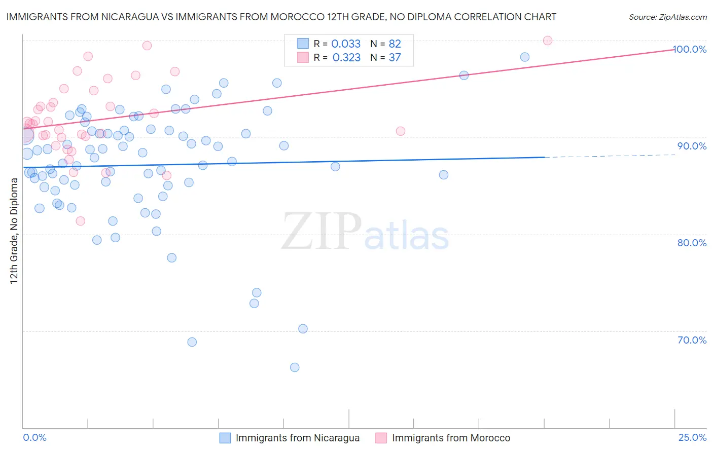 Immigrants from Nicaragua vs Immigrants from Morocco 12th Grade, No Diploma