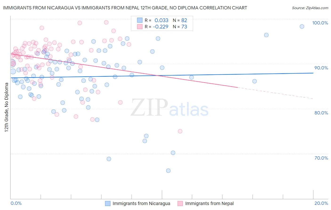 Immigrants from Nicaragua vs Immigrants from Nepal 12th Grade, No Diploma