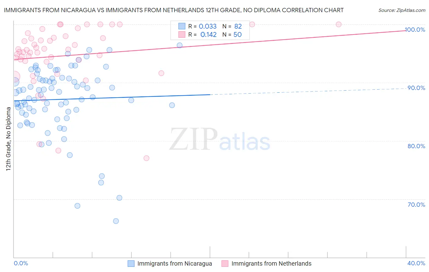 Immigrants from Nicaragua vs Immigrants from Netherlands 12th Grade, No Diploma