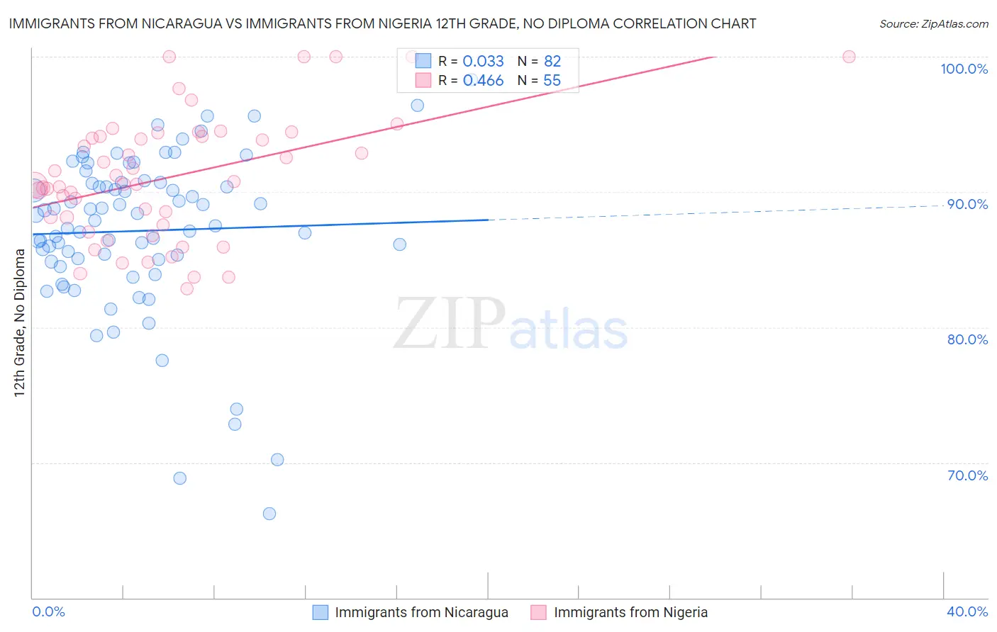 Immigrants from Nicaragua vs Immigrants from Nigeria 12th Grade, No Diploma