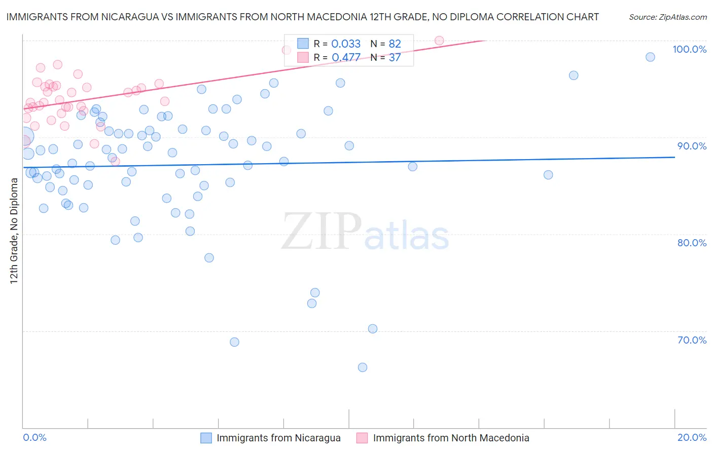 Immigrants from Nicaragua vs Immigrants from North Macedonia 12th Grade, No Diploma
