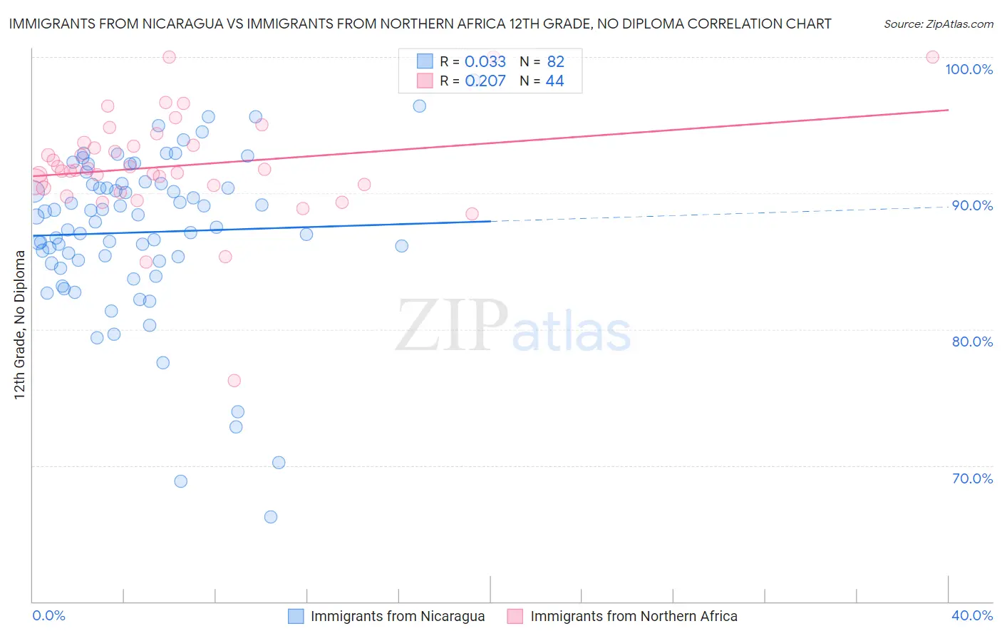 Immigrants from Nicaragua vs Immigrants from Northern Africa 12th Grade, No Diploma