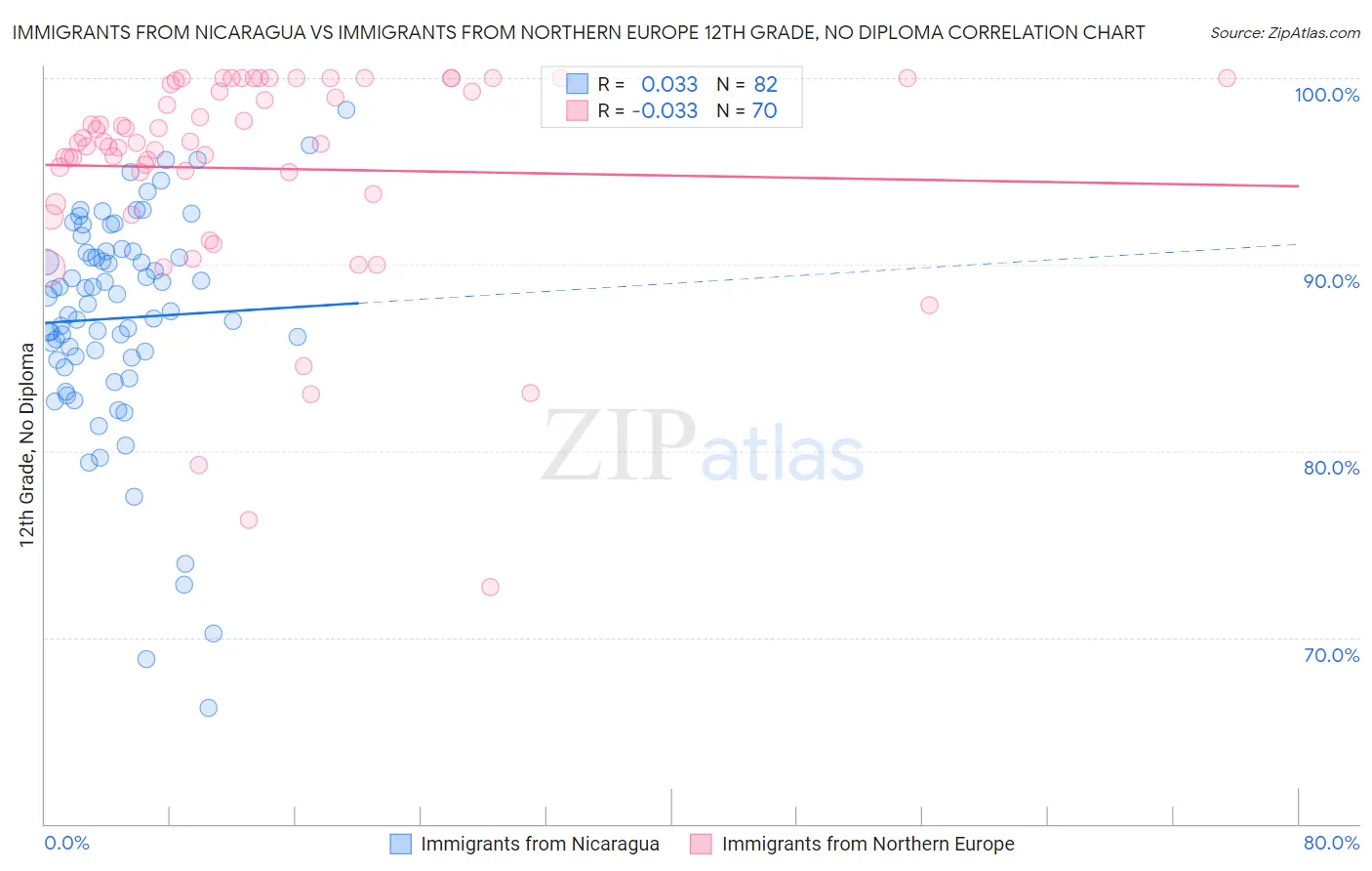 Immigrants from Nicaragua vs Immigrants from Northern Europe 12th Grade, No Diploma
