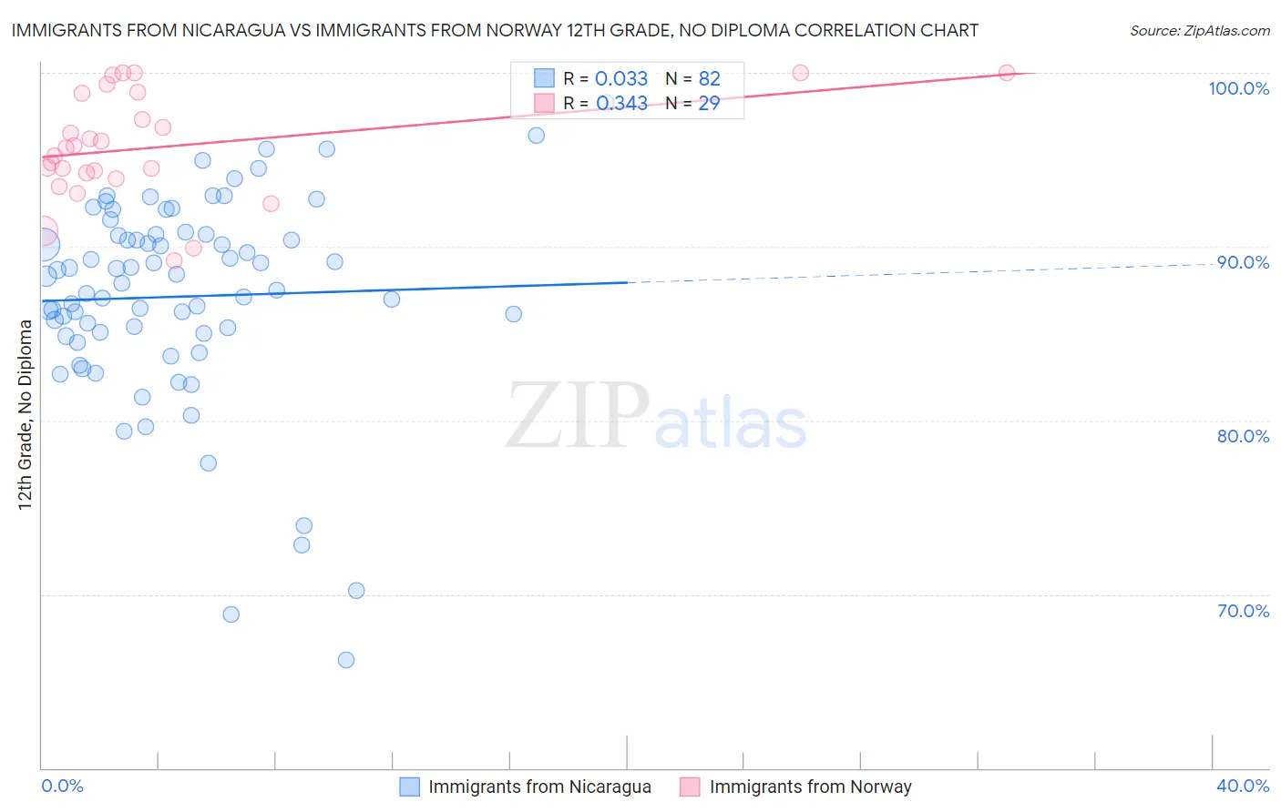 Immigrants from Nicaragua vs Immigrants from Norway 12th Grade, No Diploma