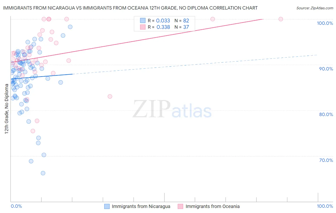 Immigrants from Nicaragua vs Immigrants from Oceania 12th Grade, No Diploma