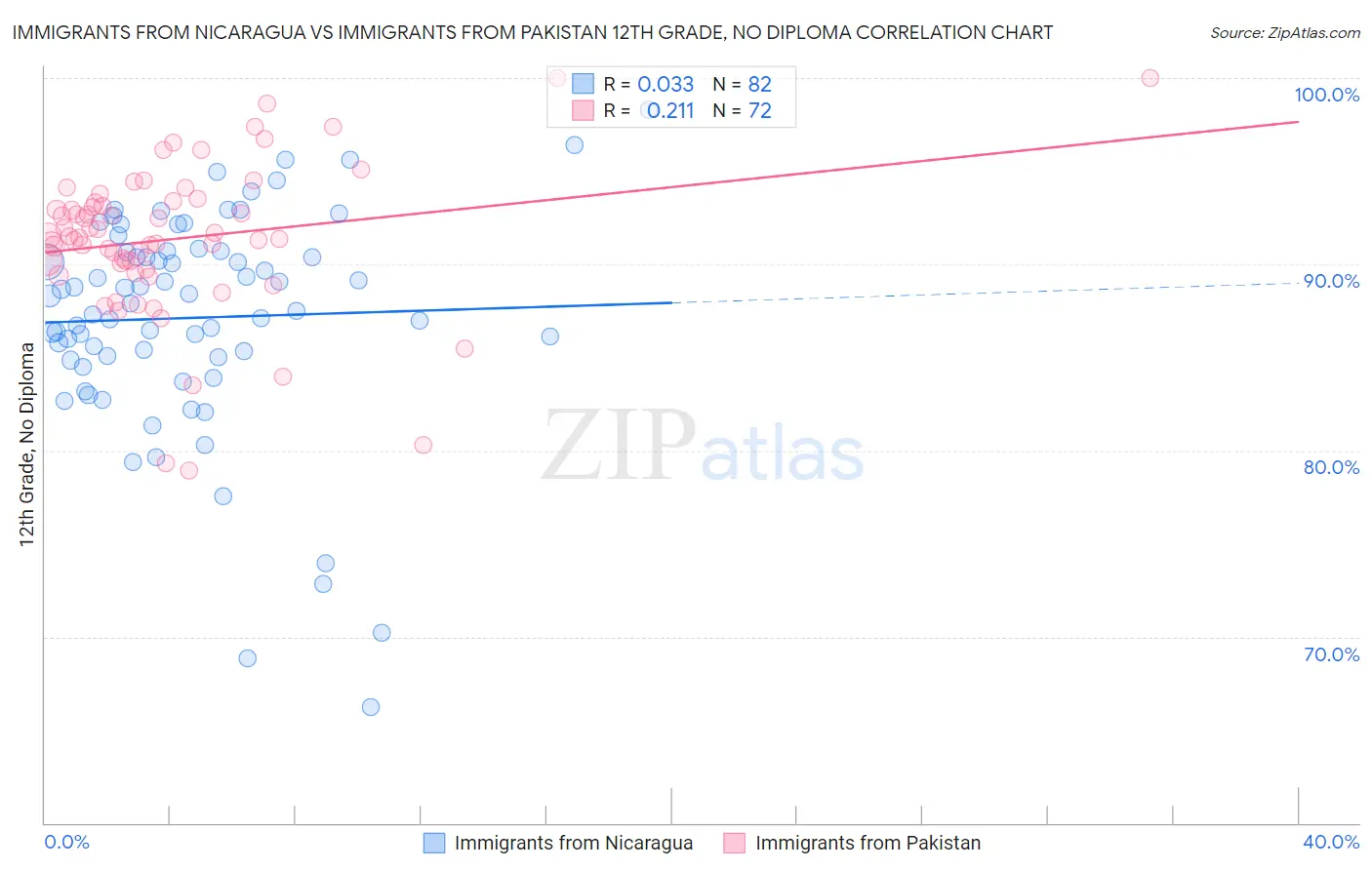 Immigrants from Nicaragua vs Immigrants from Pakistan 12th Grade, No Diploma