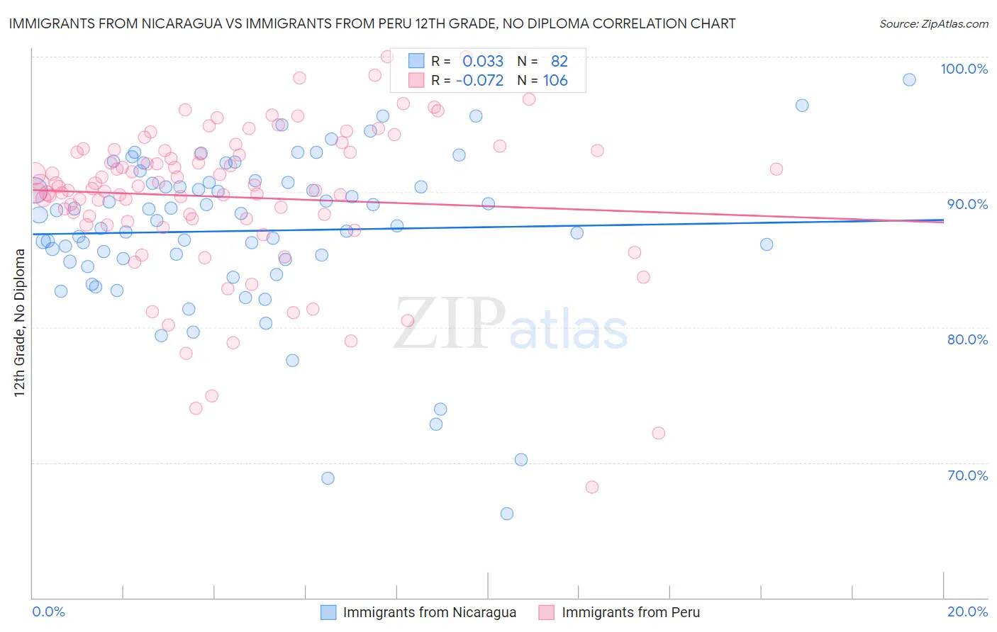Immigrants from Nicaragua vs Immigrants from Peru 12th Grade, No Diploma