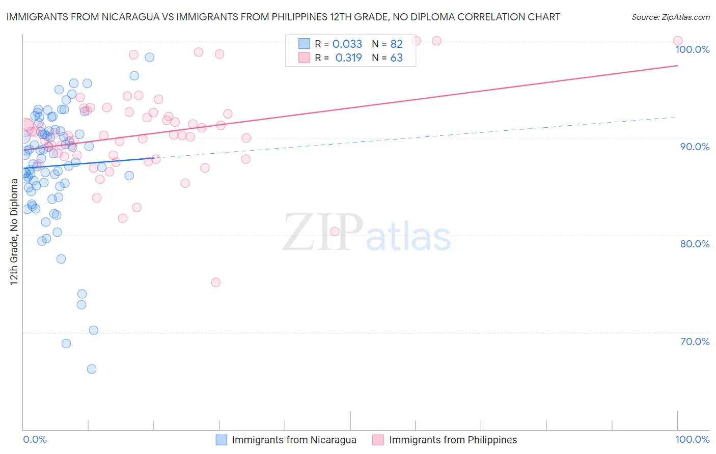 Immigrants from Nicaragua vs Immigrants from Philippines 12th Grade, No Diploma