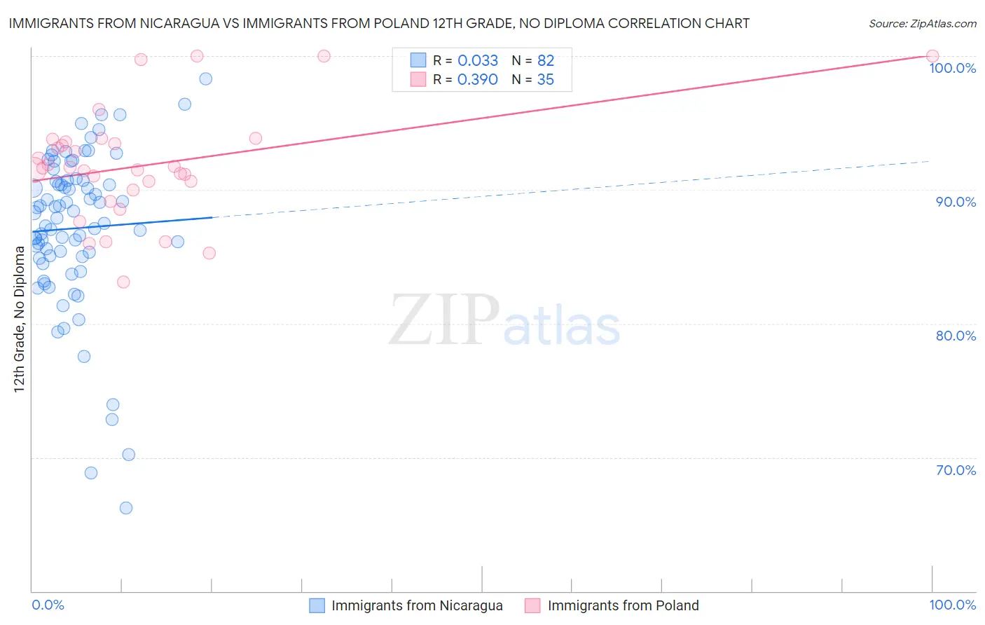 Immigrants from Nicaragua vs Immigrants from Poland 12th Grade, No Diploma