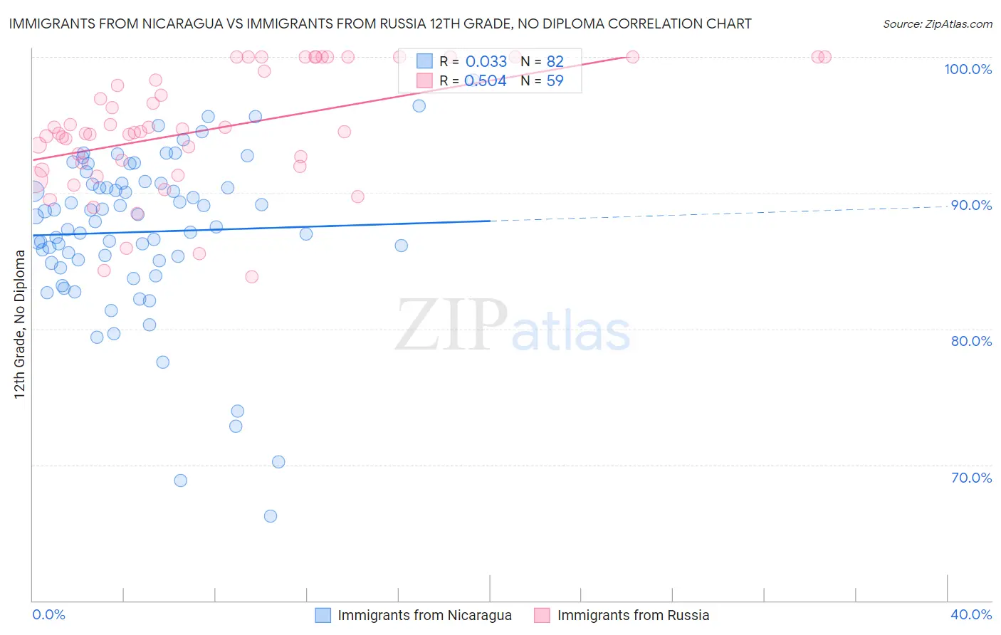 Immigrants from Nicaragua vs Immigrants from Russia 12th Grade, No Diploma