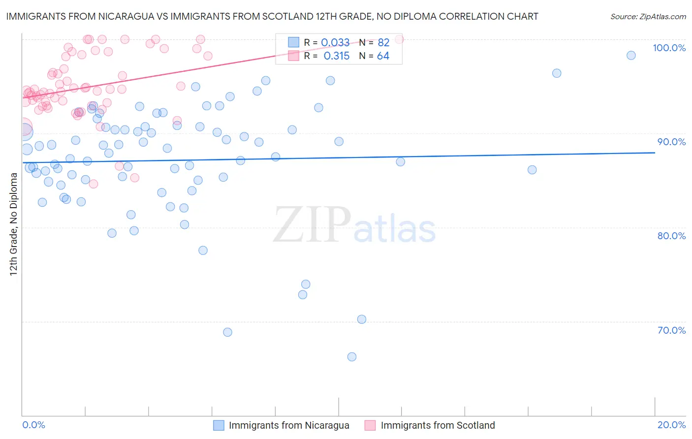 Immigrants from Nicaragua vs Immigrants from Scotland 12th Grade, No Diploma