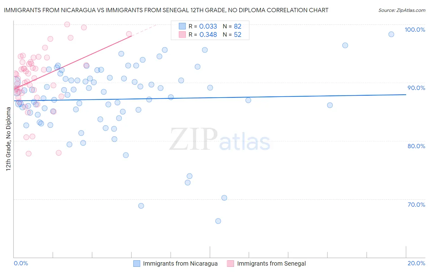 Immigrants from Nicaragua vs Immigrants from Senegal 12th Grade, No Diploma