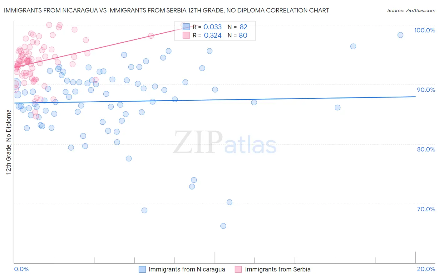 Immigrants from Nicaragua vs Immigrants from Serbia 12th Grade, No Diploma