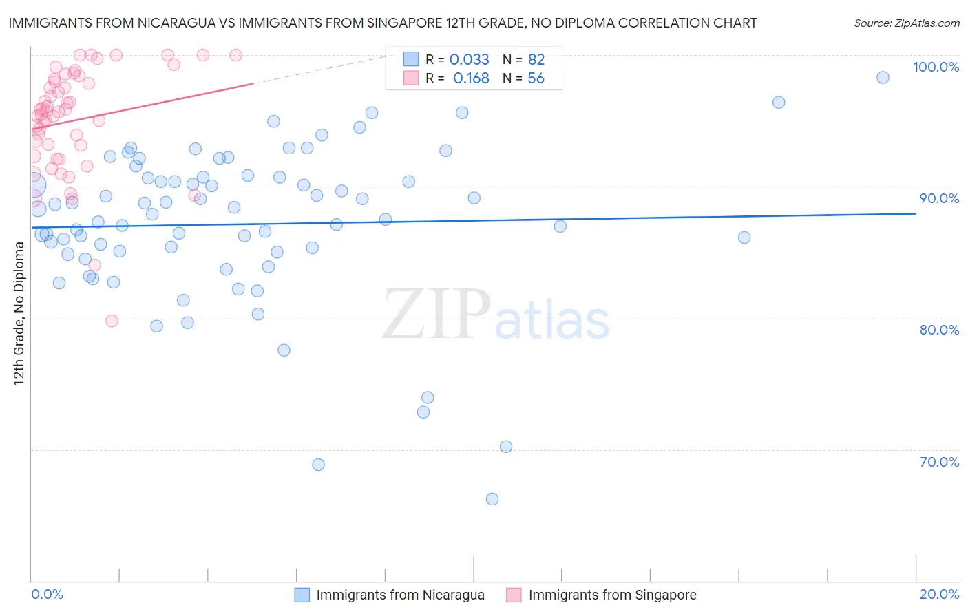 Immigrants from Nicaragua vs Immigrants from Singapore 12th Grade, No Diploma