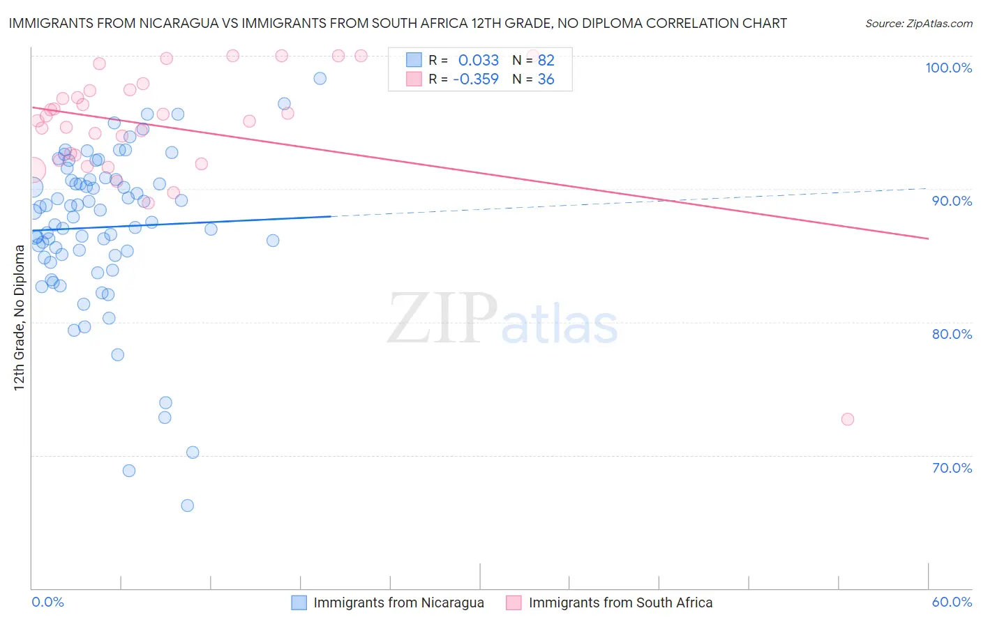 Immigrants from Nicaragua vs Immigrants from South Africa 12th Grade, No Diploma
