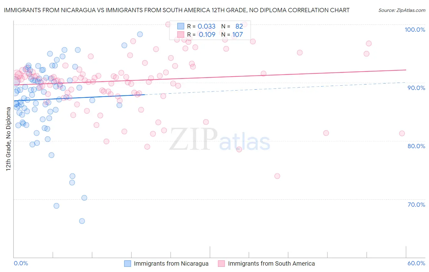 Immigrants from Nicaragua vs Immigrants from South America 12th Grade, No Diploma