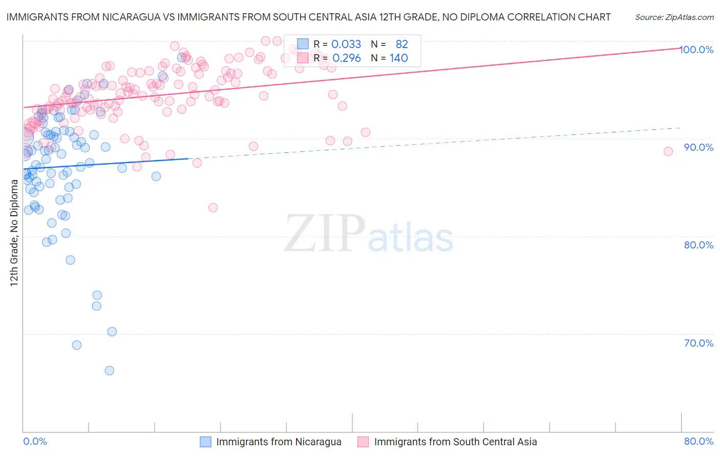 Immigrants from Nicaragua vs Immigrants from South Central Asia 12th Grade, No Diploma