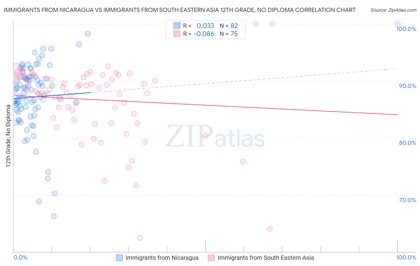 Immigrants from Nicaragua vs Immigrants from South Eastern Asia 12th Grade, No Diploma