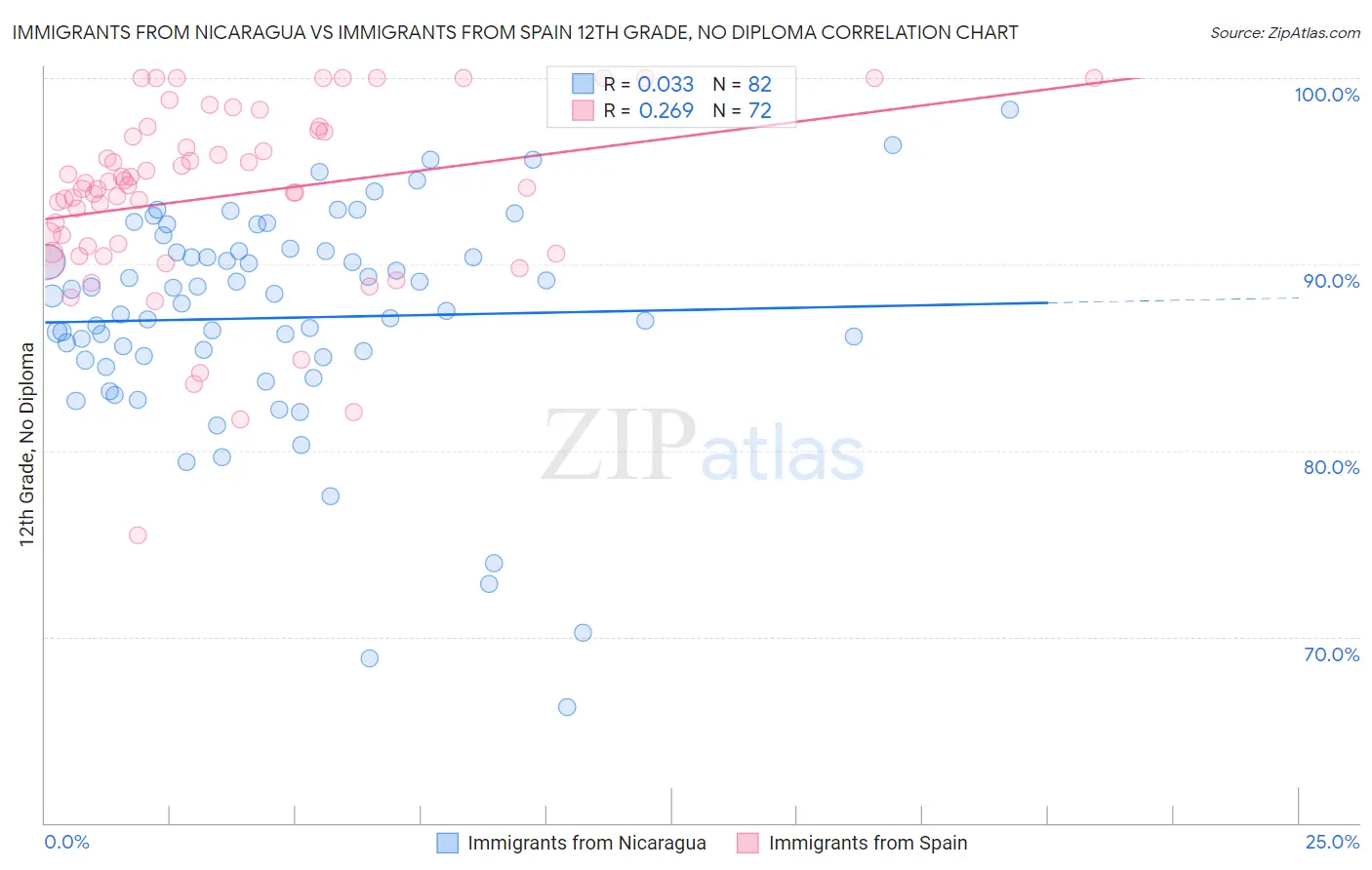 Immigrants from Nicaragua vs Immigrants from Spain 12th Grade, No Diploma