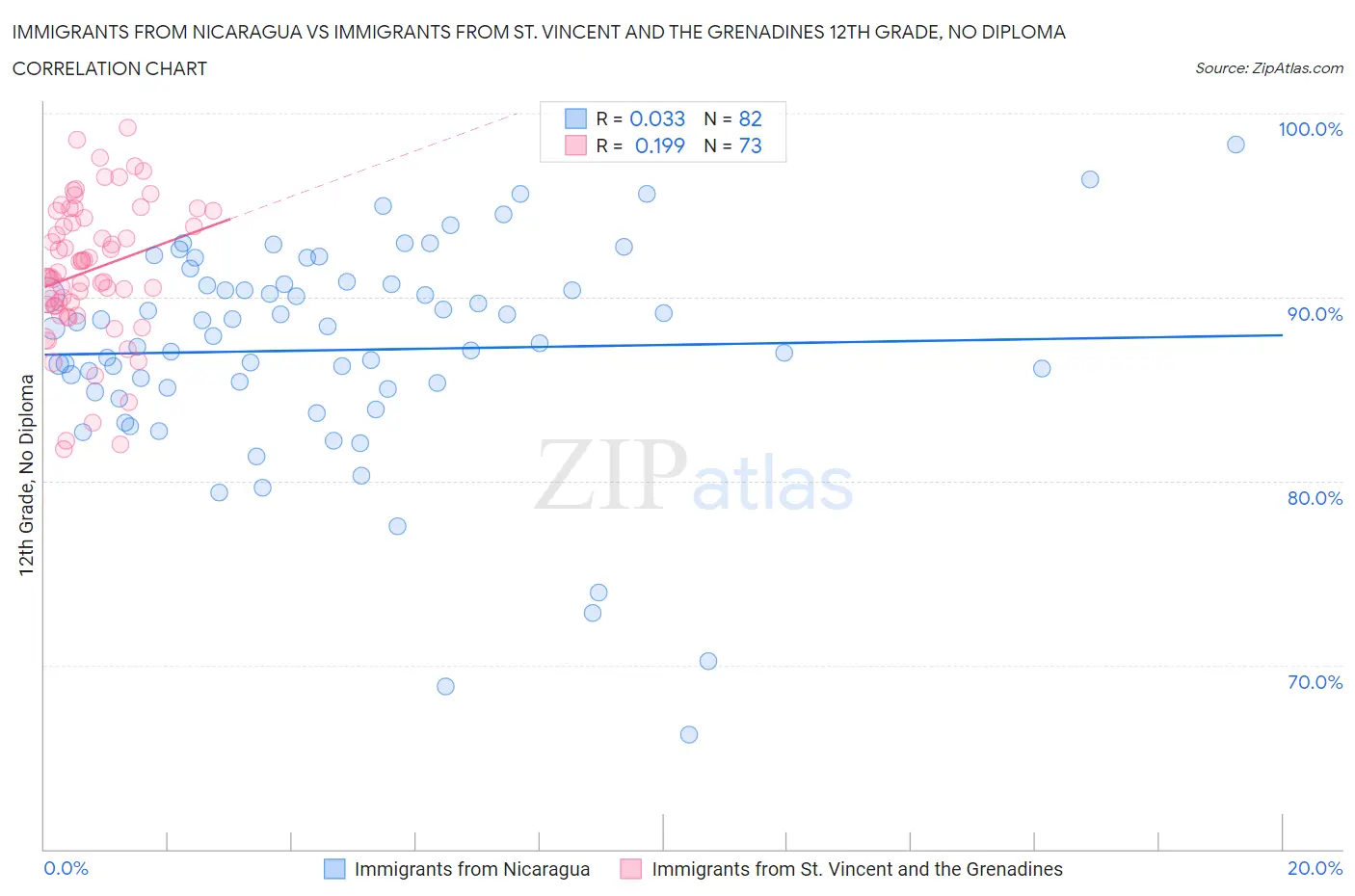 Immigrants from Nicaragua vs Immigrants from St. Vincent and the Grenadines 12th Grade, No Diploma