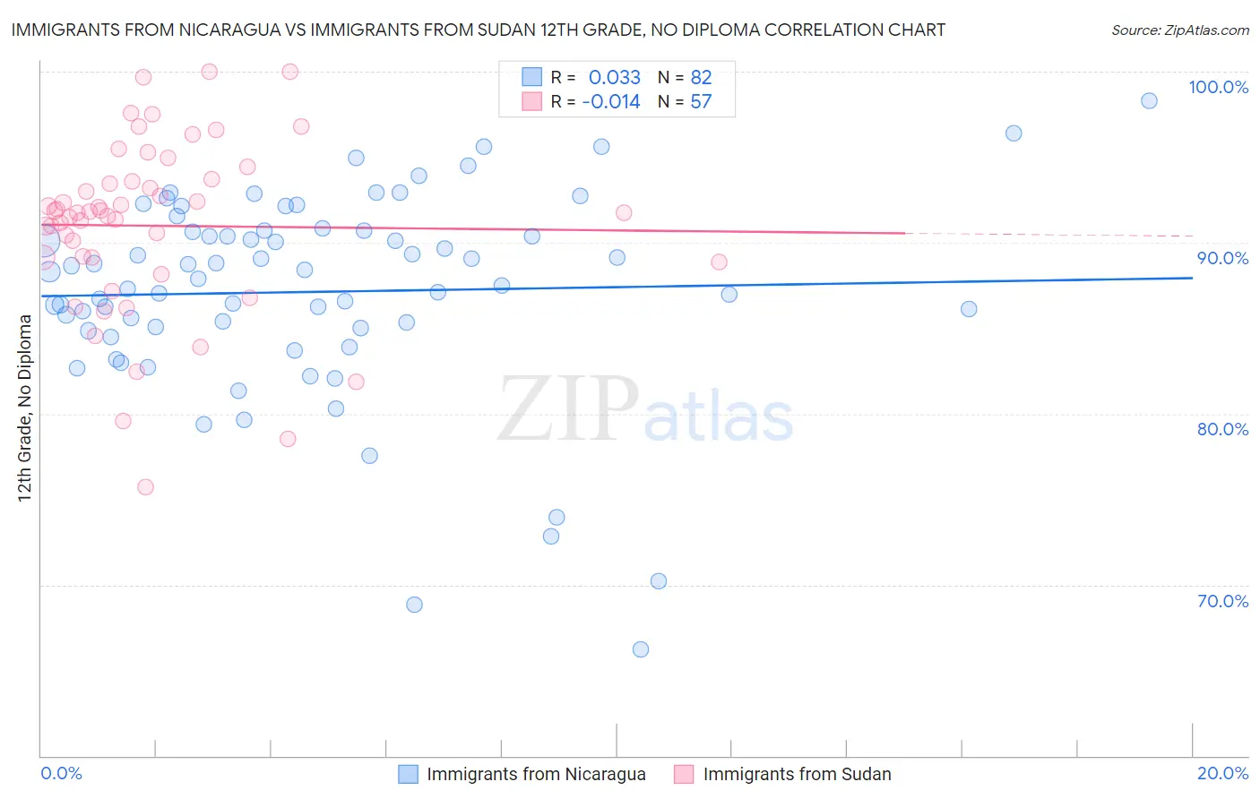 Immigrants from Nicaragua vs Immigrants from Sudan 12th Grade, No Diploma