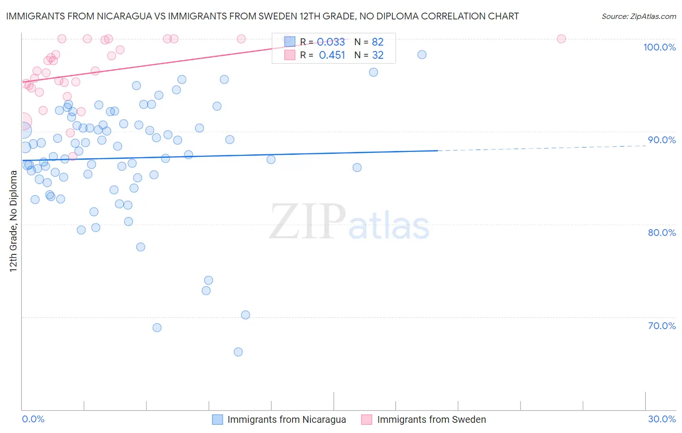 Immigrants from Nicaragua vs Immigrants from Sweden 12th Grade, No Diploma