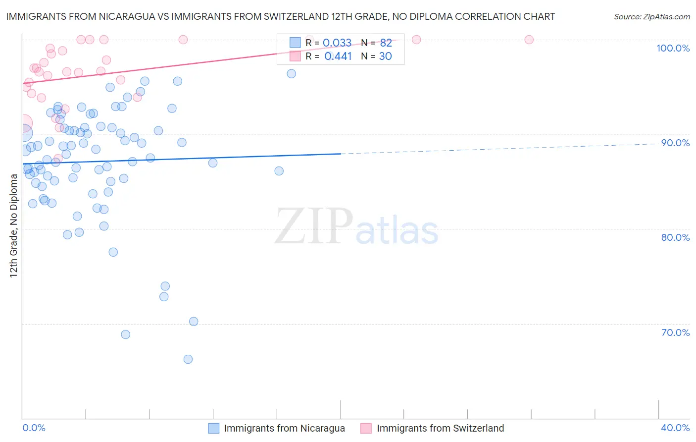 Immigrants from Nicaragua vs Immigrants from Switzerland 12th Grade, No Diploma