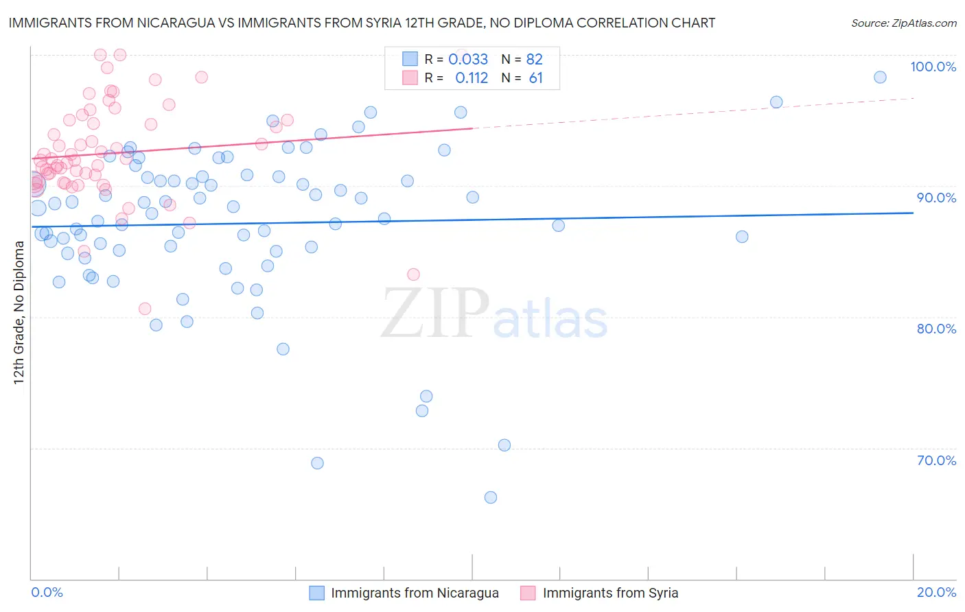 Immigrants from Nicaragua vs Immigrants from Syria 12th Grade, No Diploma