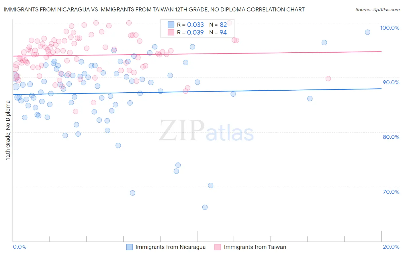 Immigrants from Nicaragua vs Immigrants from Taiwan 12th Grade, No Diploma