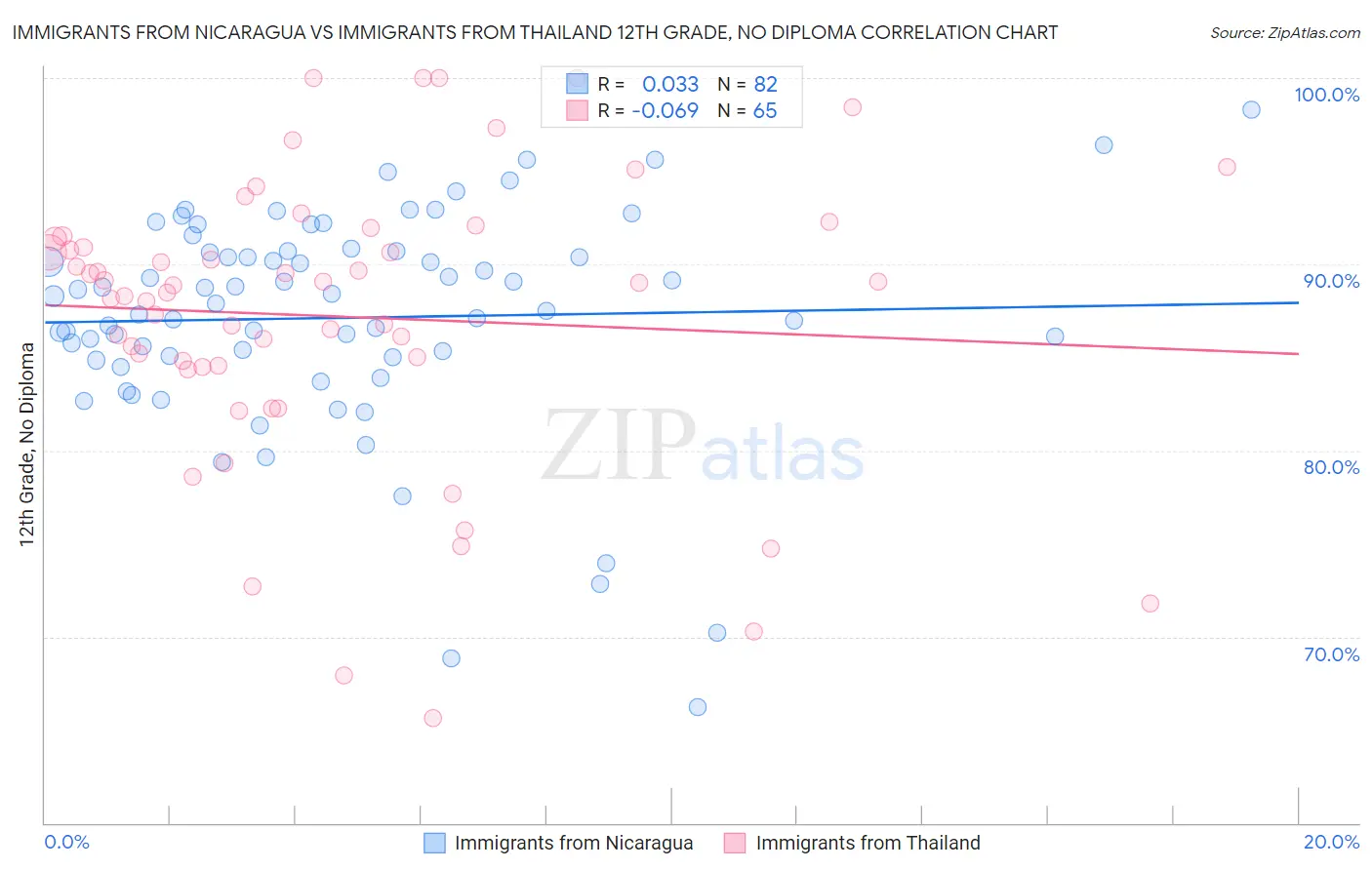 Immigrants from Nicaragua vs Immigrants from Thailand 12th Grade, No Diploma