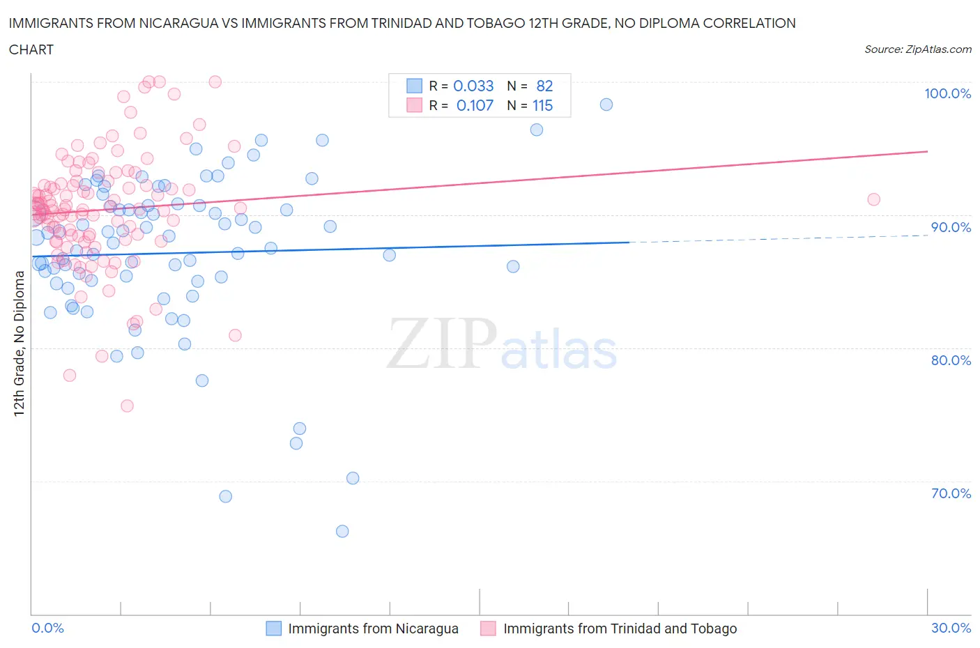 Immigrants from Nicaragua vs Immigrants from Trinidad and Tobago 12th Grade, No Diploma