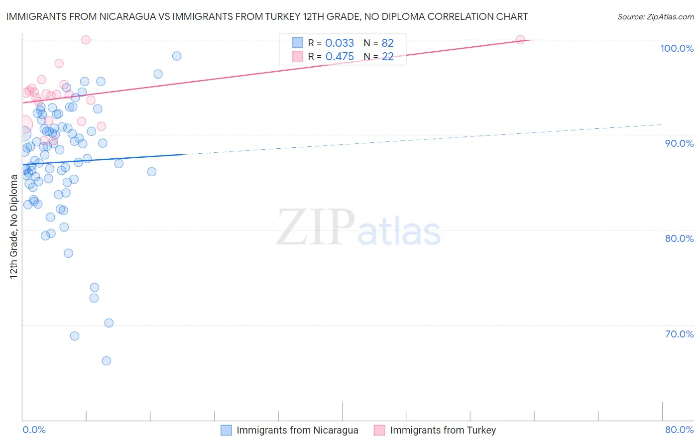 Immigrants from Nicaragua vs Immigrants from Turkey 12th Grade, No Diploma