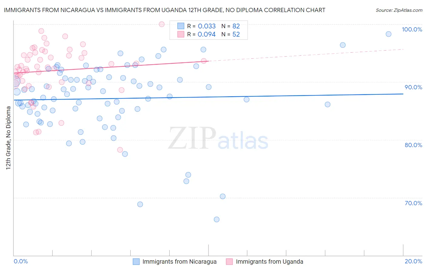 Immigrants from Nicaragua vs Immigrants from Uganda 12th Grade, No Diploma