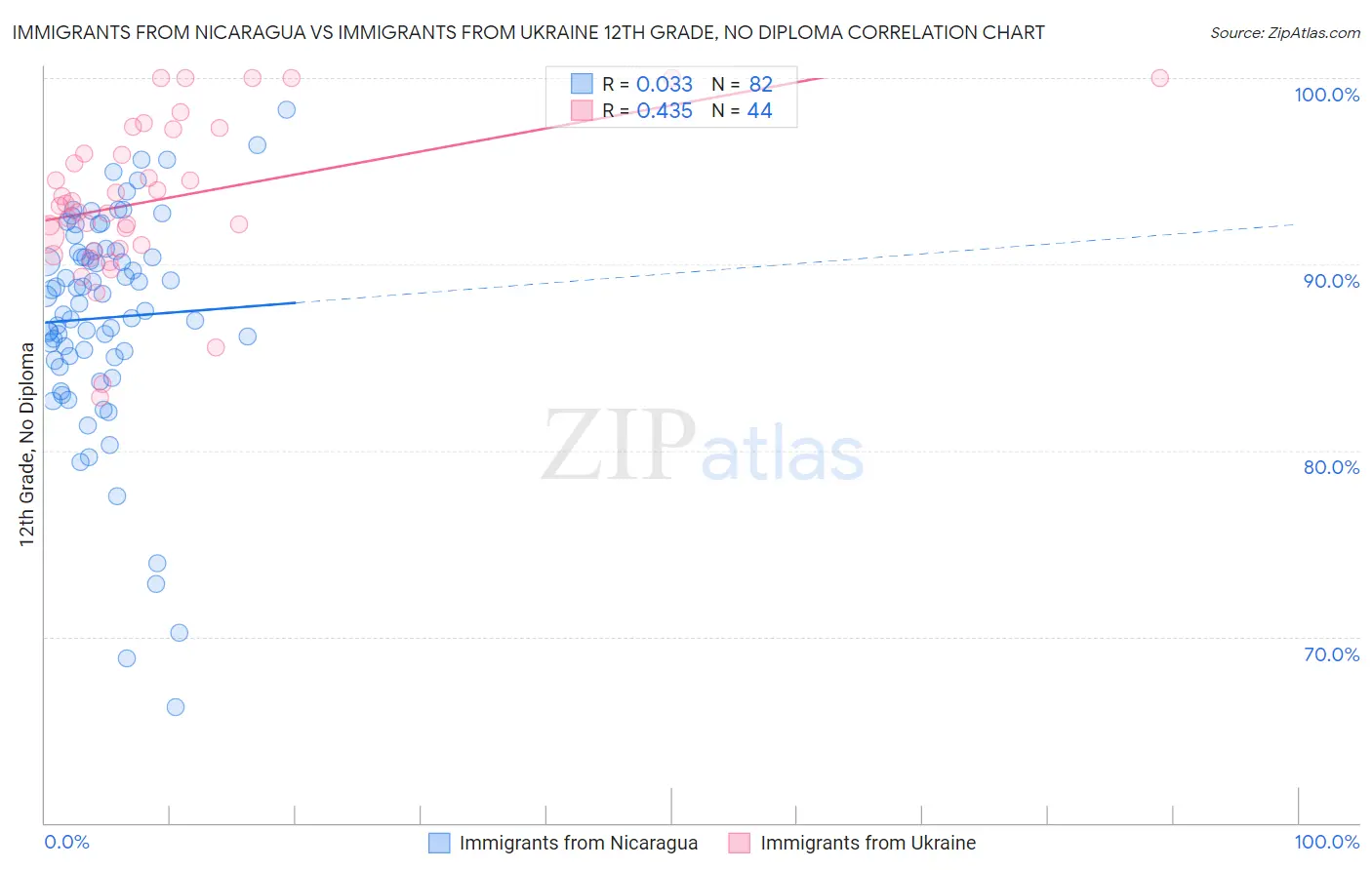 Immigrants from Nicaragua vs Immigrants from Ukraine 12th Grade, No Diploma