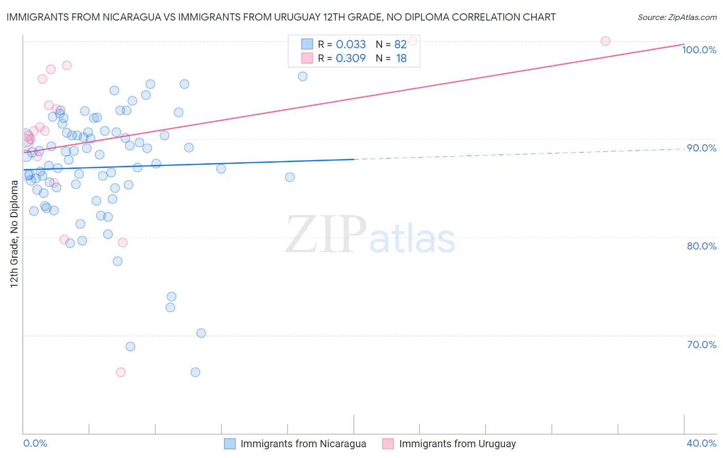 Immigrants from Nicaragua vs Immigrants from Uruguay 12th Grade, No Diploma