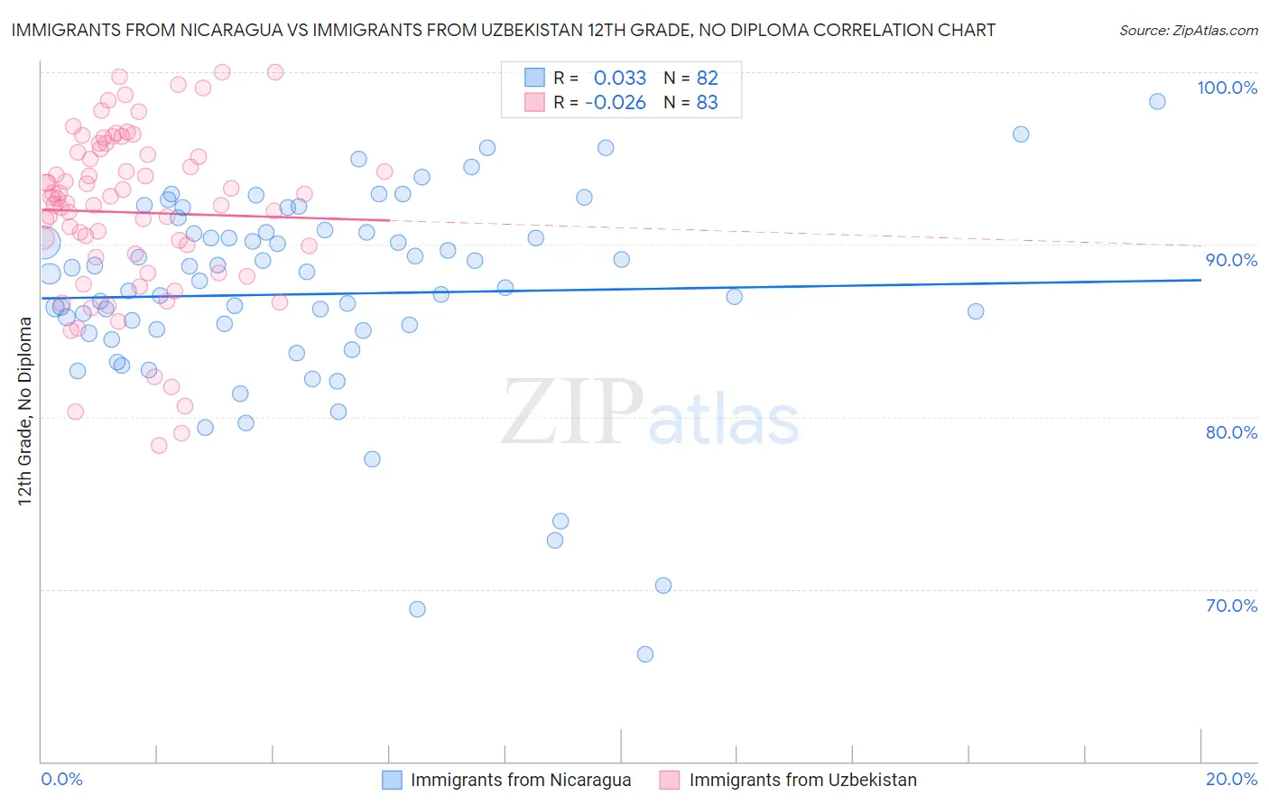 Immigrants from Nicaragua vs Immigrants from Uzbekistan 12th Grade, No Diploma