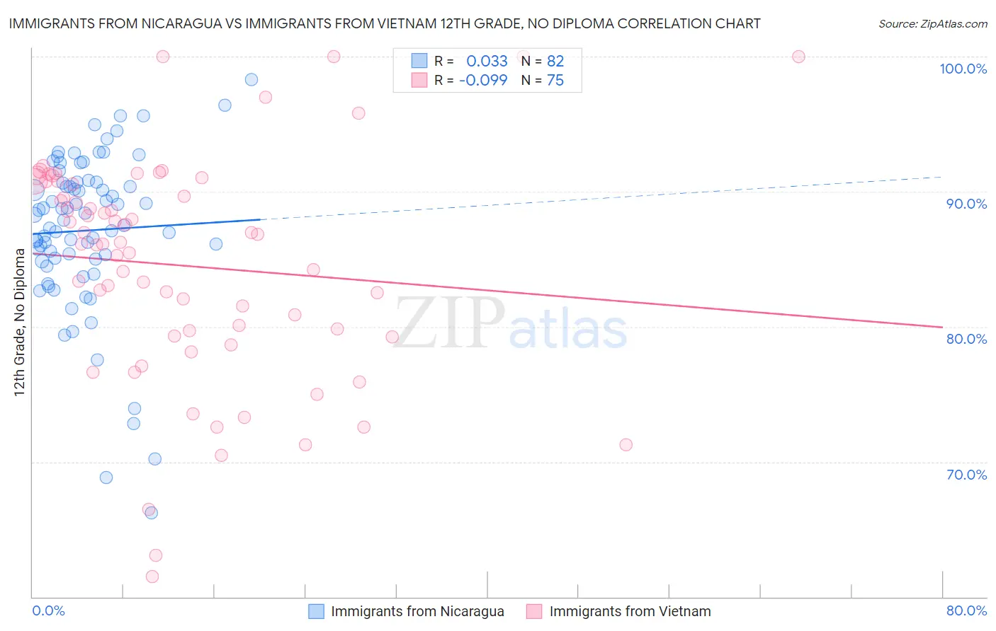 Immigrants from Nicaragua vs Immigrants from Vietnam 12th Grade, No Diploma