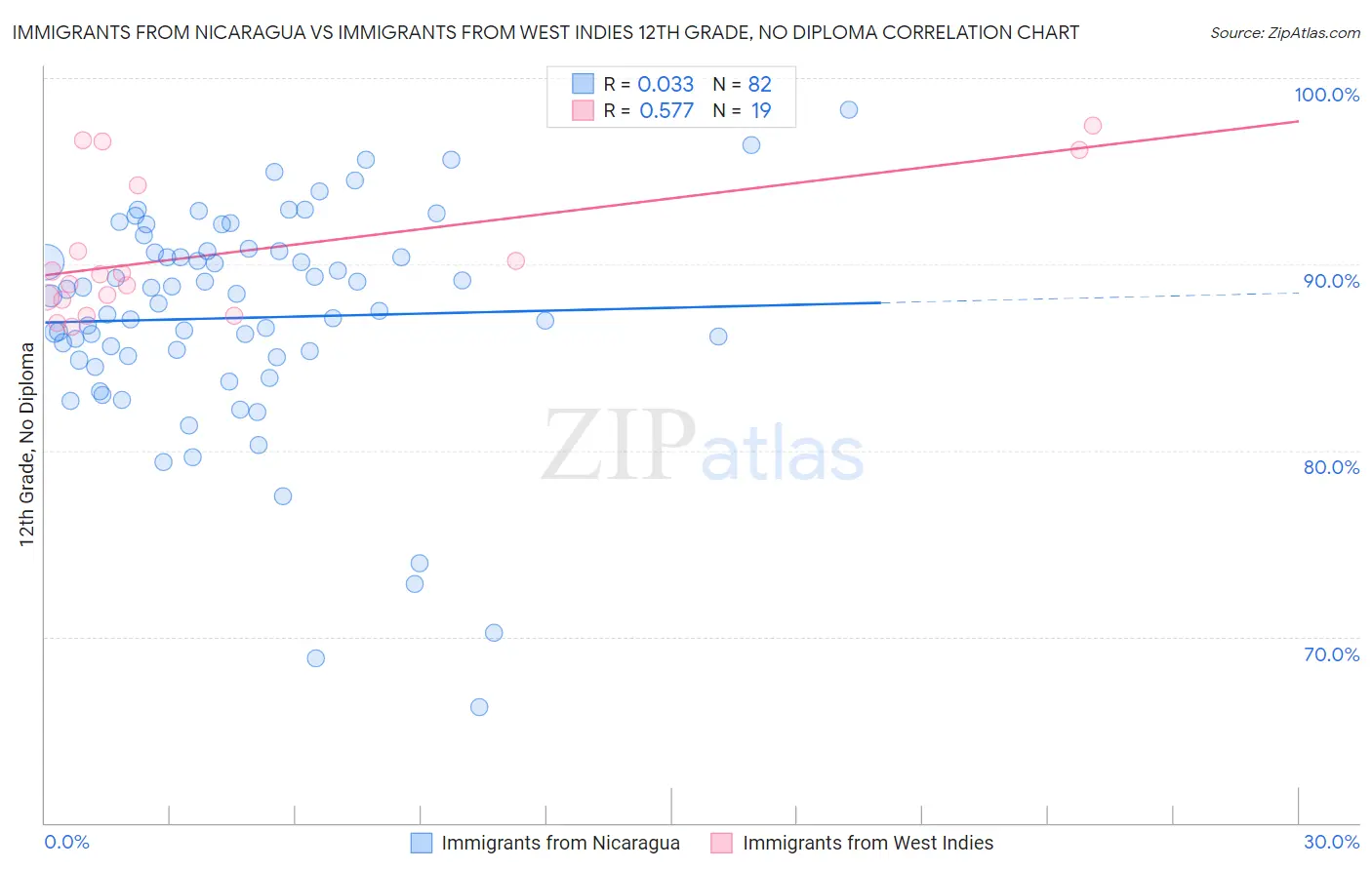 Immigrants from Nicaragua vs Immigrants from West Indies 12th Grade, No Diploma