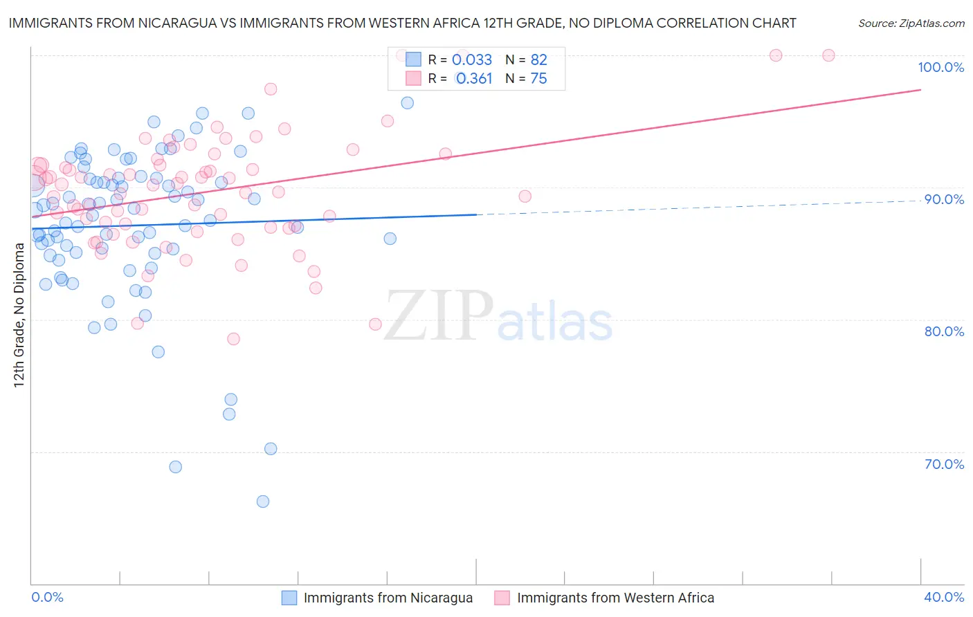Immigrants from Nicaragua vs Immigrants from Western Africa 12th Grade, No Diploma